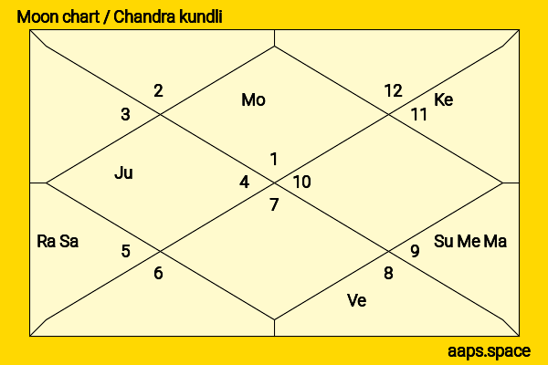 Bipasha Basu chandra kundli or moon chart